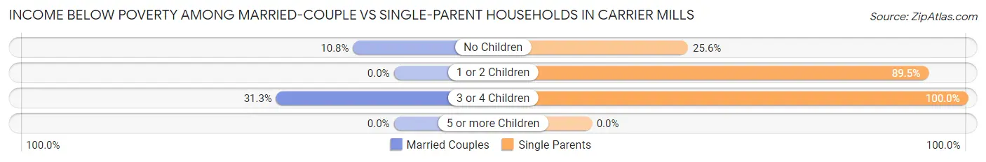 Income Below Poverty Among Married-Couple vs Single-Parent Households in Carrier Mills