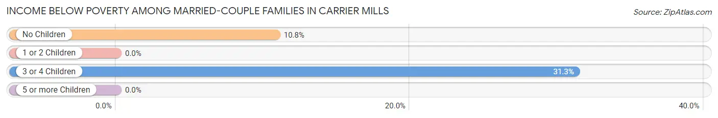 Income Below Poverty Among Married-Couple Families in Carrier Mills