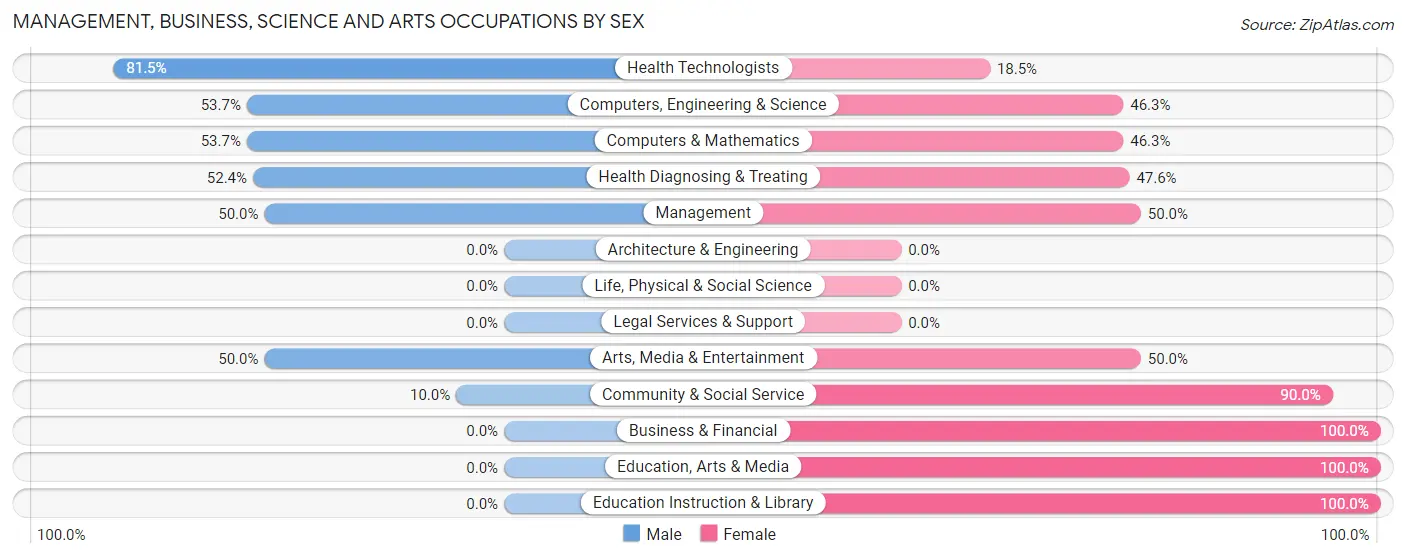 Management, Business, Science and Arts Occupations by Sex in Carrier Mills