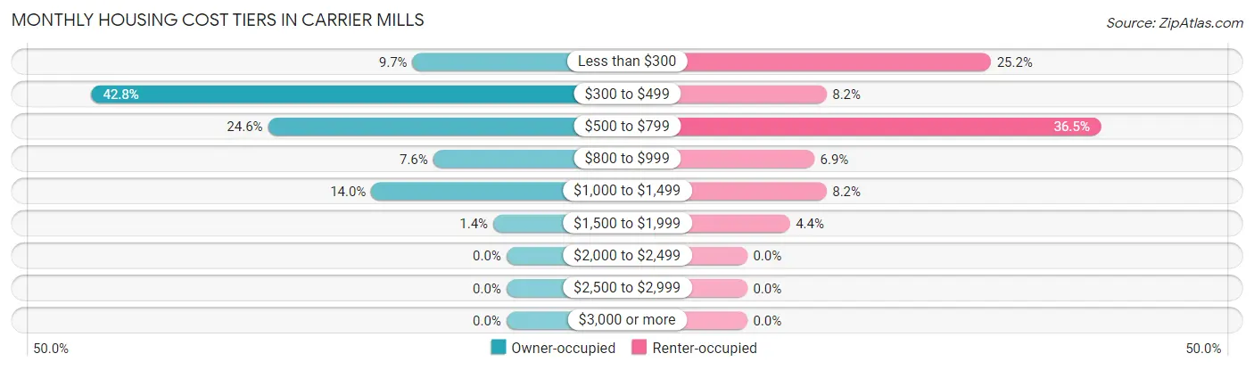 Monthly Housing Cost Tiers in Carrier Mills