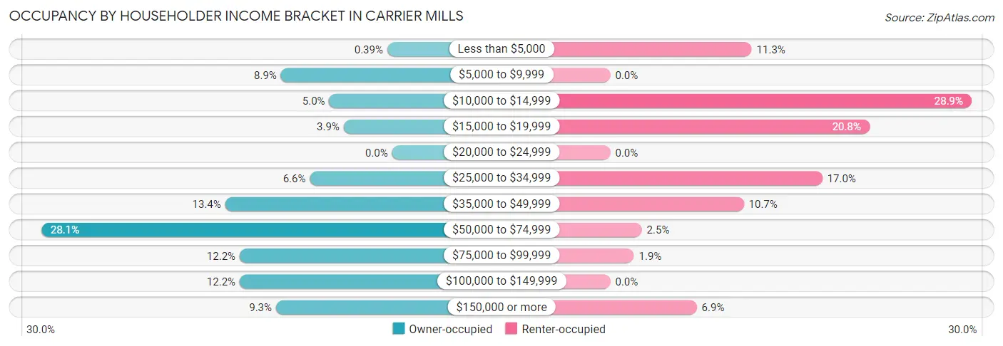 Occupancy by Householder Income Bracket in Carrier Mills