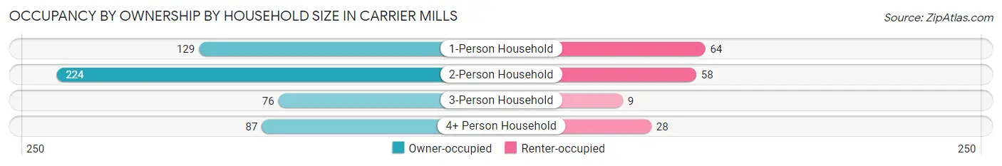 Occupancy by Ownership by Household Size in Carrier Mills