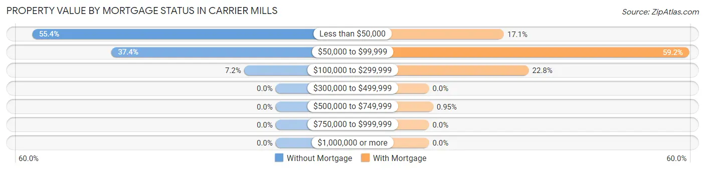 Property Value by Mortgage Status in Carrier Mills