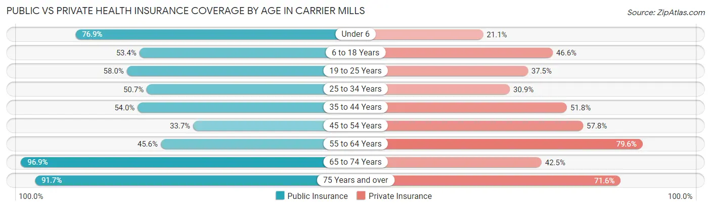 Public vs Private Health Insurance Coverage by Age in Carrier Mills