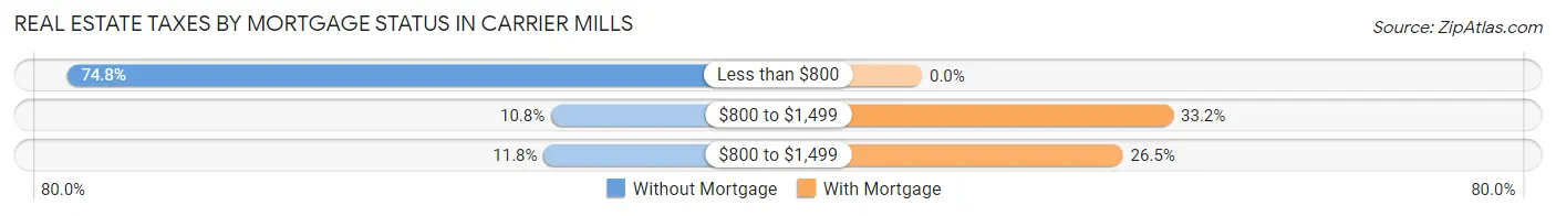Real Estate Taxes by Mortgage Status in Carrier Mills