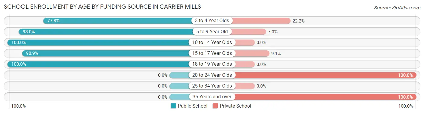 School Enrollment by Age by Funding Source in Carrier Mills