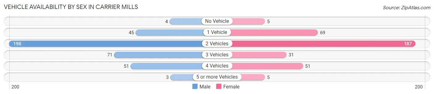 Vehicle Availability by Sex in Carrier Mills