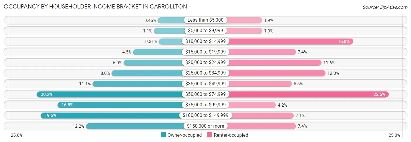 Occupancy by Householder Income Bracket in Carrollton