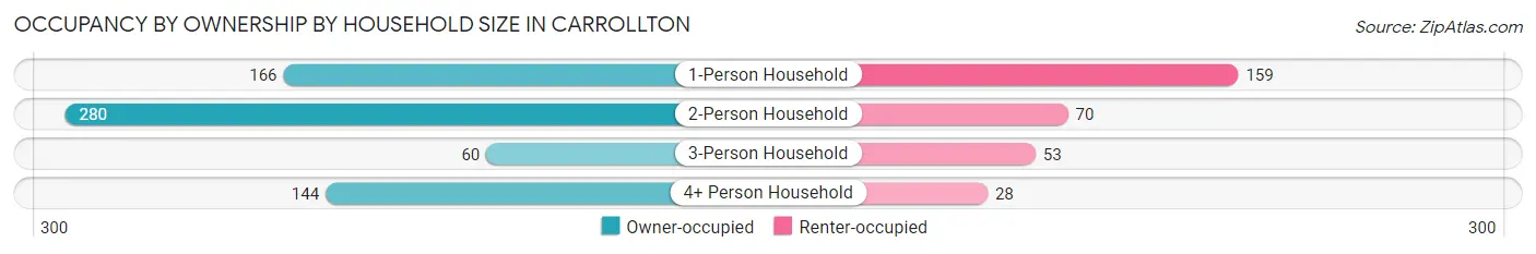 Occupancy by Ownership by Household Size in Carrollton