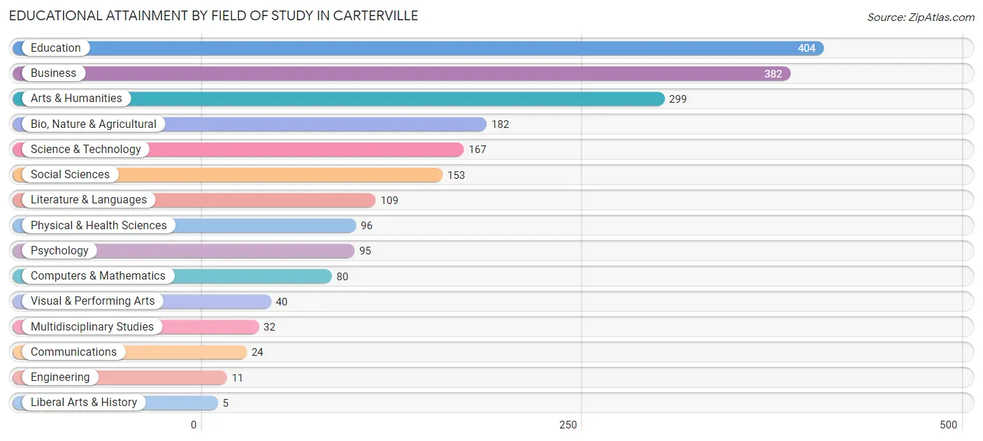 Educational Attainment by Field of Study in Carterville
