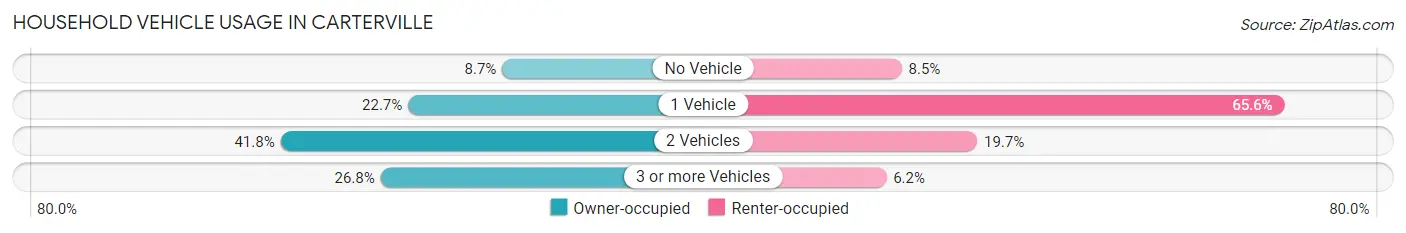 Household Vehicle Usage in Carterville