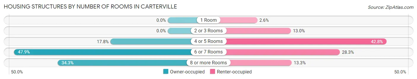Housing Structures by Number of Rooms in Carterville