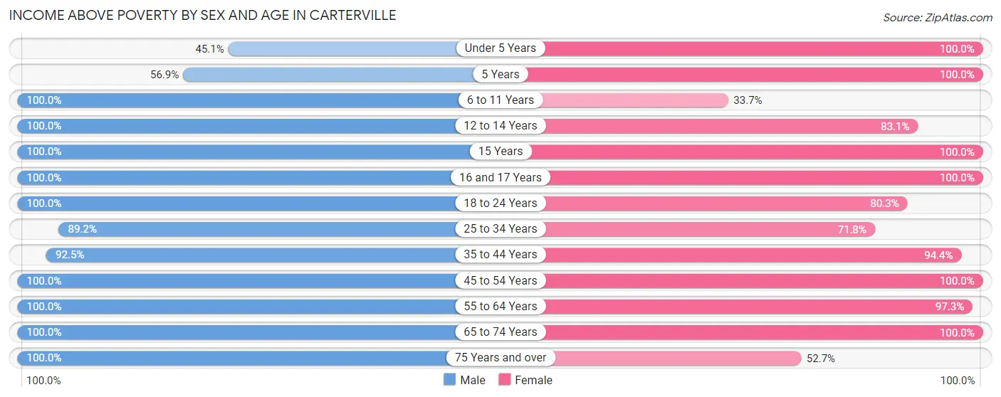 Income Above Poverty by Sex and Age in Carterville