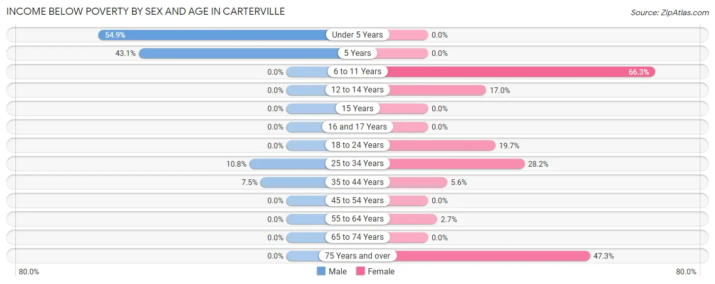 Income Below Poverty by Sex and Age in Carterville
