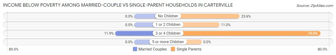 Income Below Poverty Among Married-Couple vs Single-Parent Households in Carterville