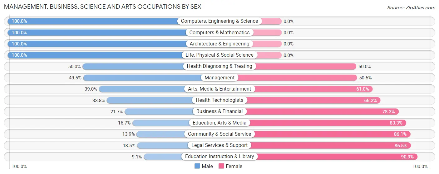 Management, Business, Science and Arts Occupations by Sex in Carterville