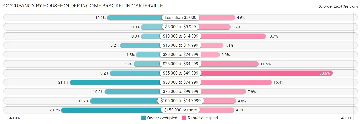 Occupancy by Householder Income Bracket in Carterville