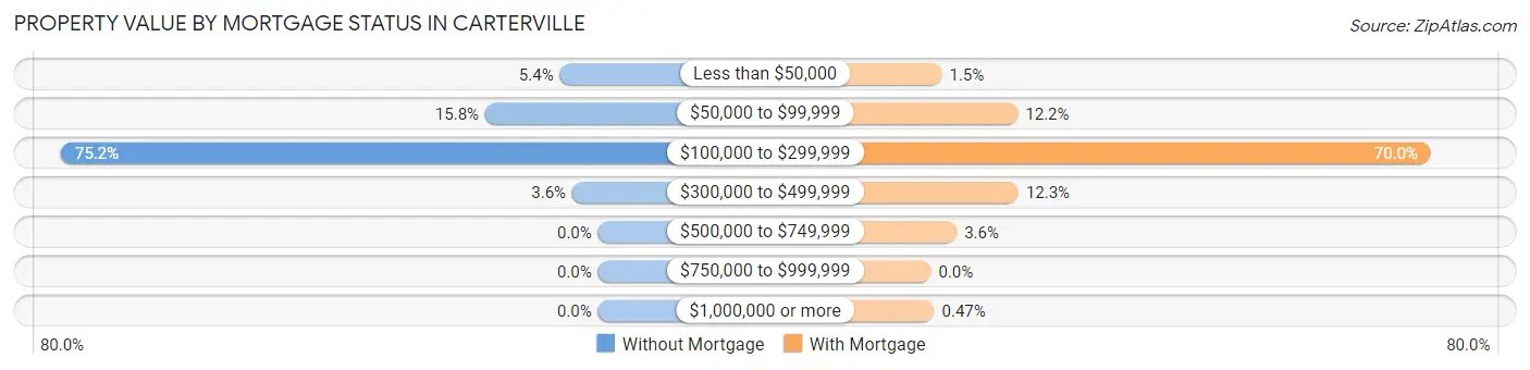 Property Value by Mortgage Status in Carterville