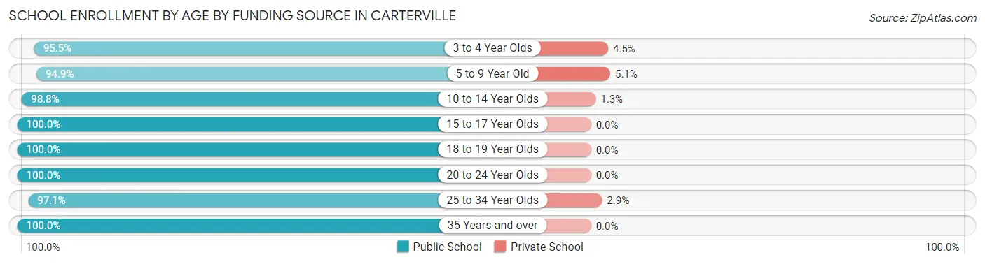 School Enrollment by Age by Funding Source in Carterville