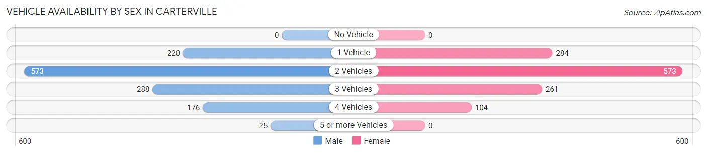 Vehicle Availability by Sex in Carterville