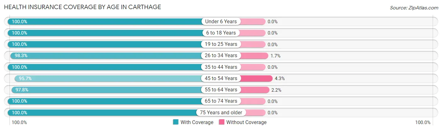 Health Insurance Coverage by Age in Carthage