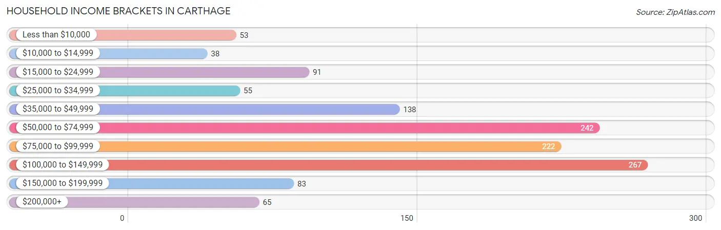 Household Income Brackets in Carthage