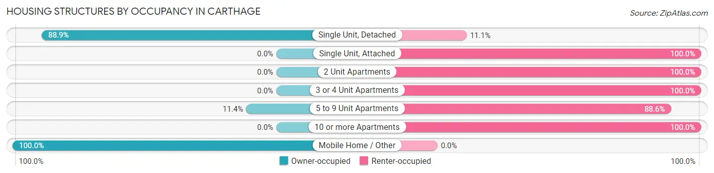 Housing Structures by Occupancy in Carthage