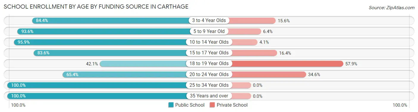 School Enrollment by Age by Funding Source in Carthage