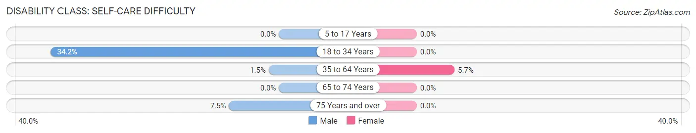 Disability in Carthage: <span>Self-Care Difficulty</span>