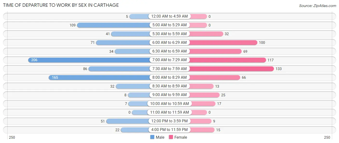 Time of Departure to Work by Sex in Carthage