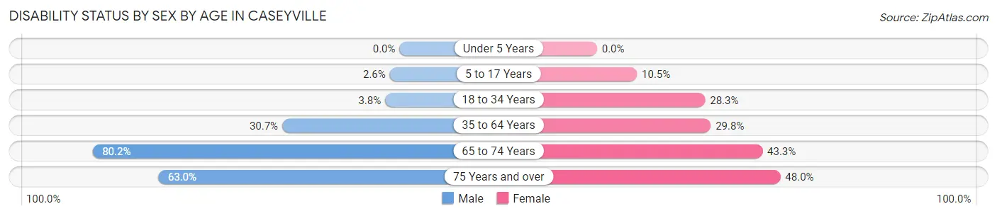 Disability Status by Sex by Age in Caseyville