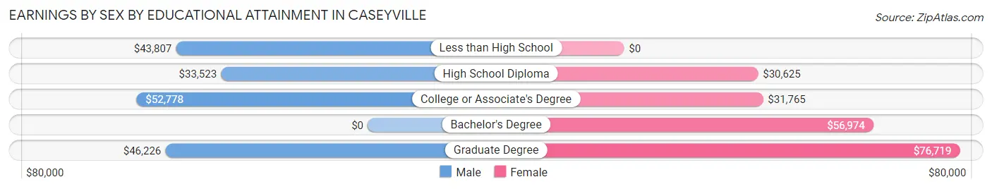 Earnings by Sex by Educational Attainment in Caseyville