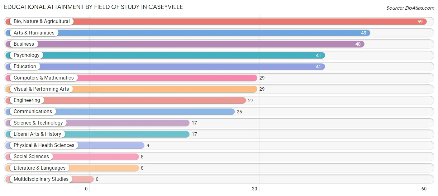 Educational Attainment by Field of Study in Caseyville