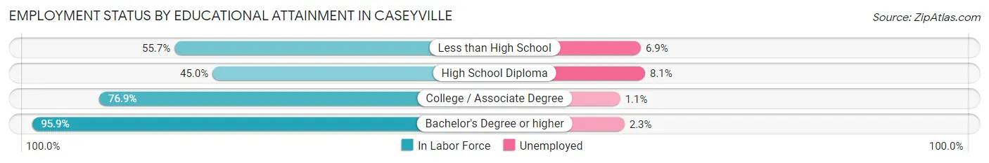Employment Status by Educational Attainment in Caseyville