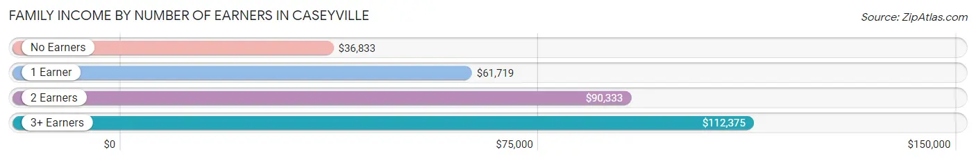 Family Income by Number of Earners in Caseyville