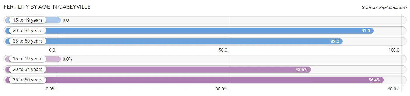 Female Fertility by Age in Caseyville