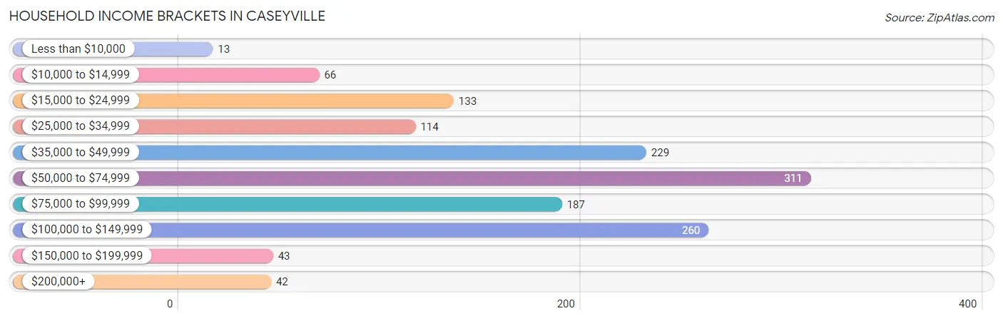 Household Income Brackets in Caseyville