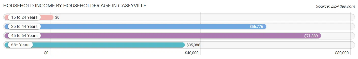 Household Income by Householder Age in Caseyville