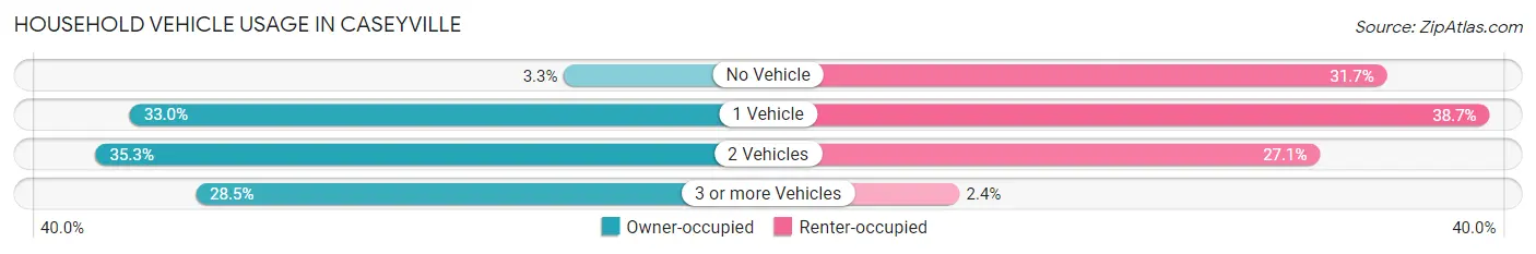 Household Vehicle Usage in Caseyville