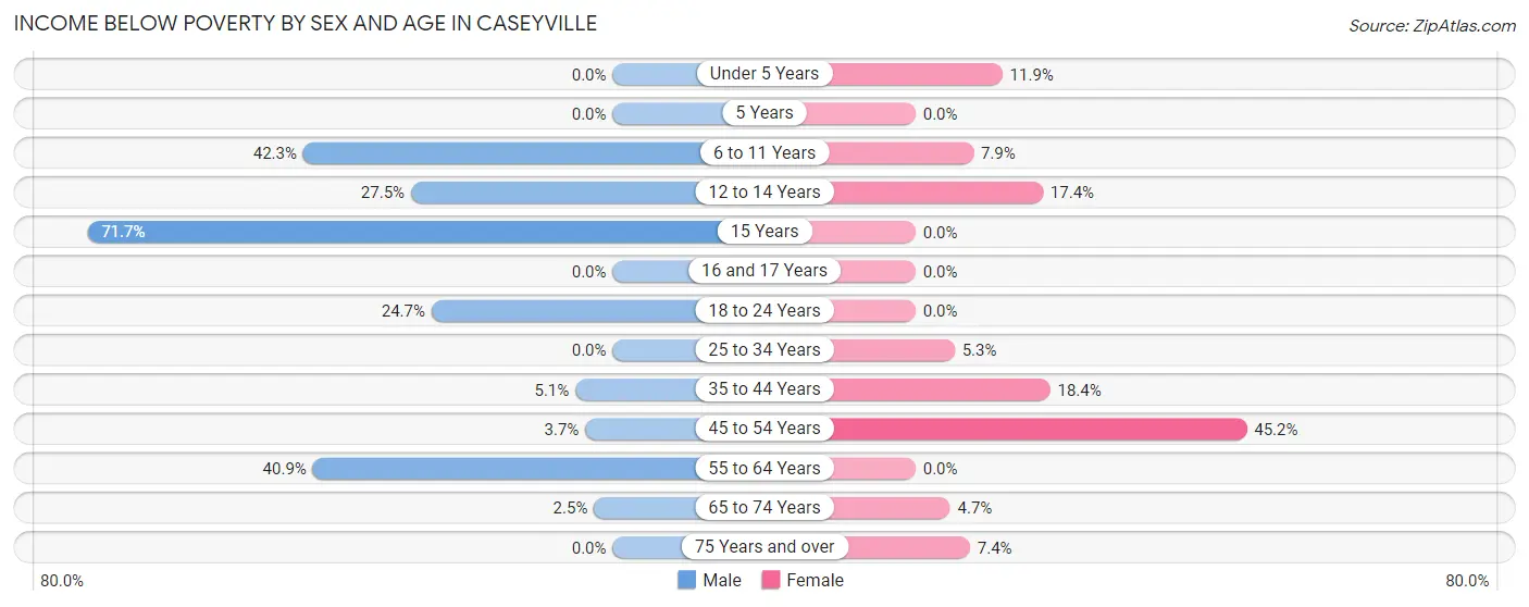 Income Below Poverty by Sex and Age in Caseyville