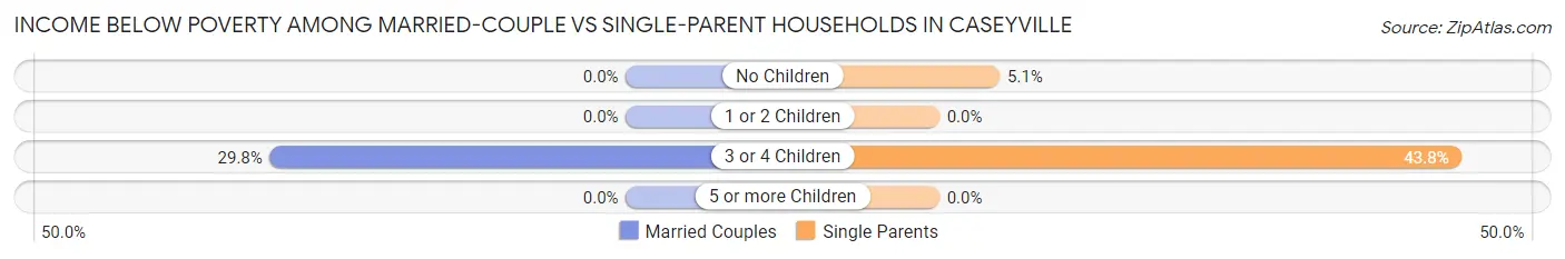 Income Below Poverty Among Married-Couple vs Single-Parent Households in Caseyville