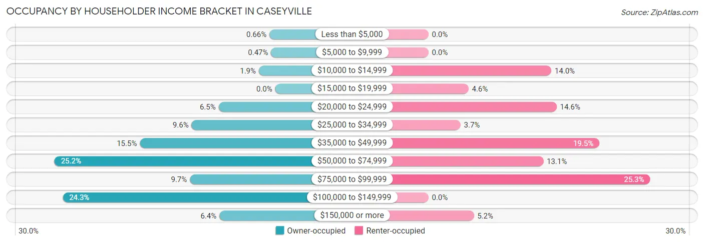 Occupancy by Householder Income Bracket in Caseyville