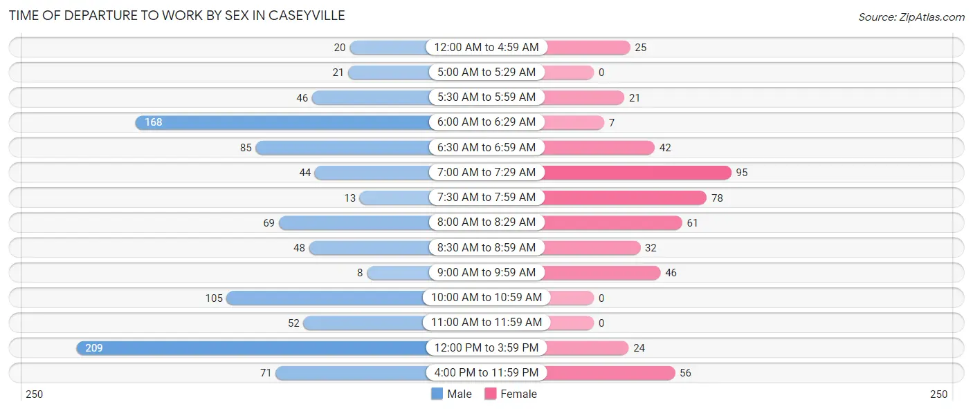 Time of Departure to Work by Sex in Caseyville