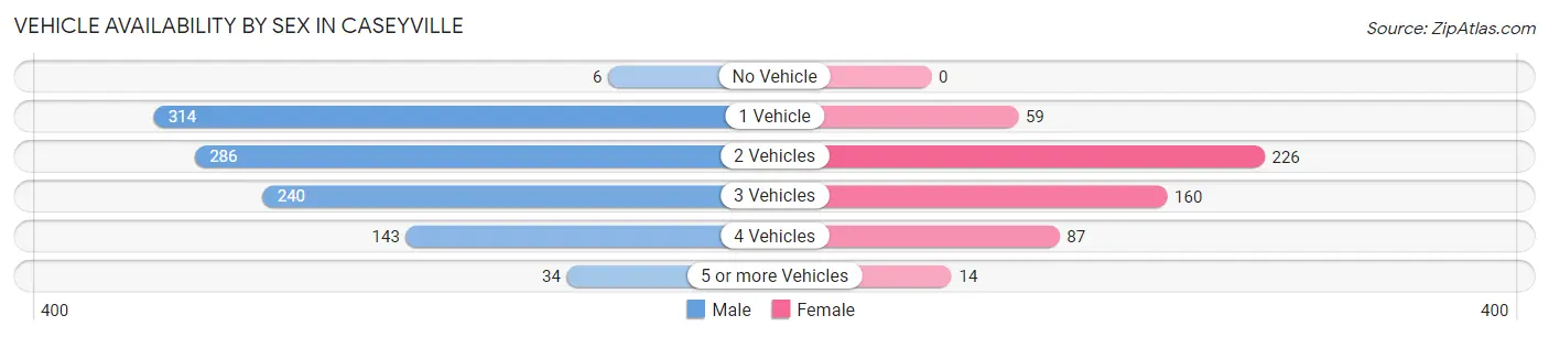 Vehicle Availability by Sex in Caseyville