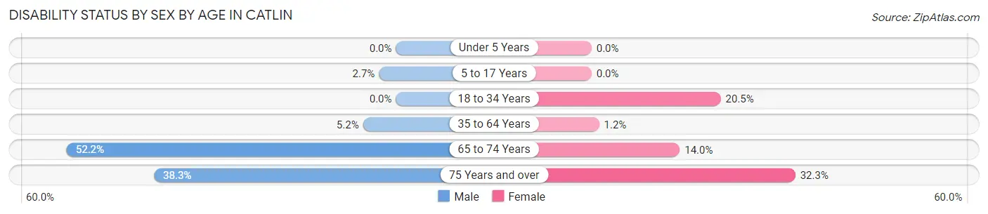 Disability Status by Sex by Age in Catlin