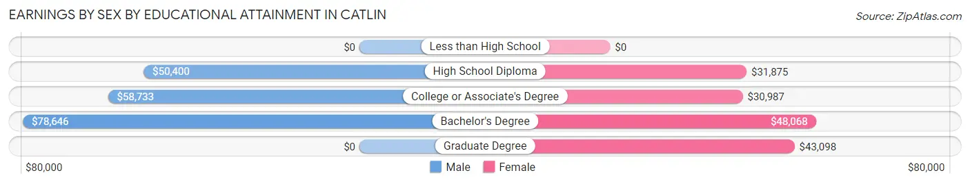 Earnings by Sex by Educational Attainment in Catlin