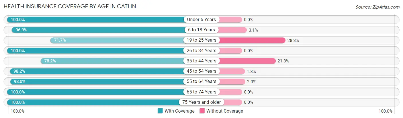 Health Insurance Coverage by Age in Catlin