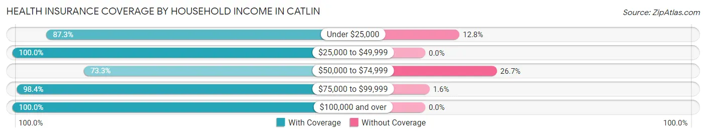 Health Insurance Coverage by Household Income in Catlin