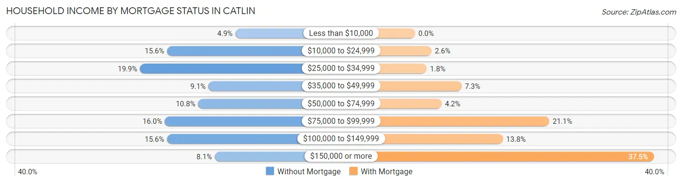 Household Income by Mortgage Status in Catlin