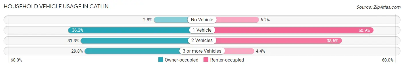 Household Vehicle Usage in Catlin